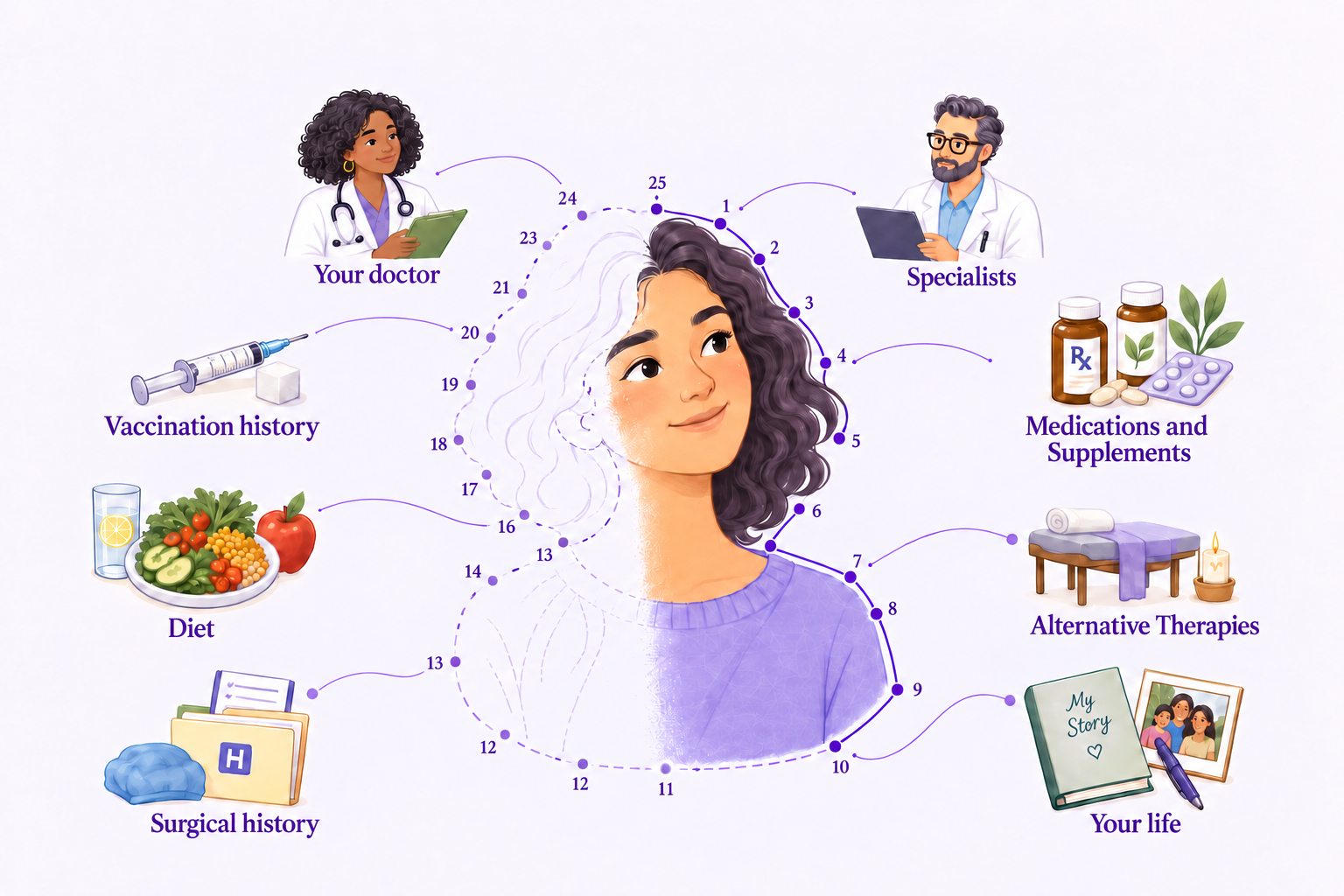 Join the dots: health information and life experiences connect to reveal a fuller portrait of you, illustrated with eight examples from doctor visits to diet and vaccination history