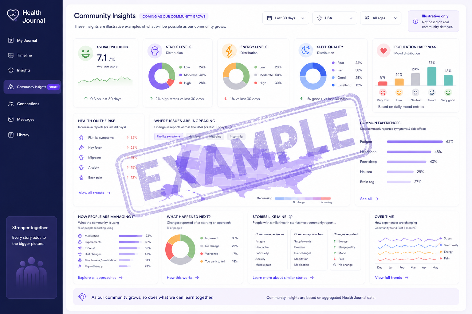 Example Community Insights dashboard showing wellbeing, stress, energy, sleep, happiness, regional patterns, common experiences, health management approaches and changes over time