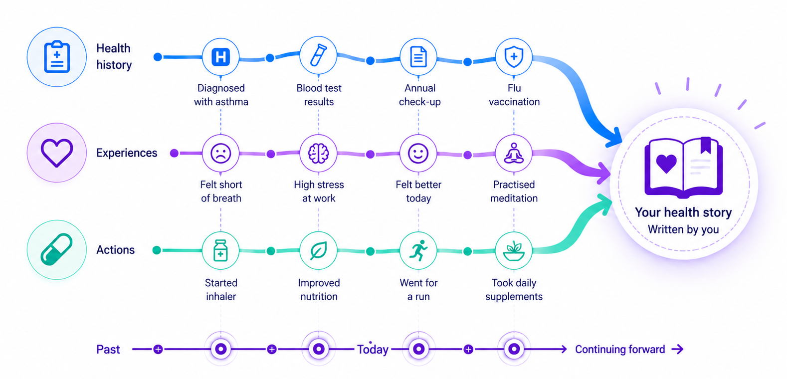 Health history, experiences and actions connect across time to form your health story