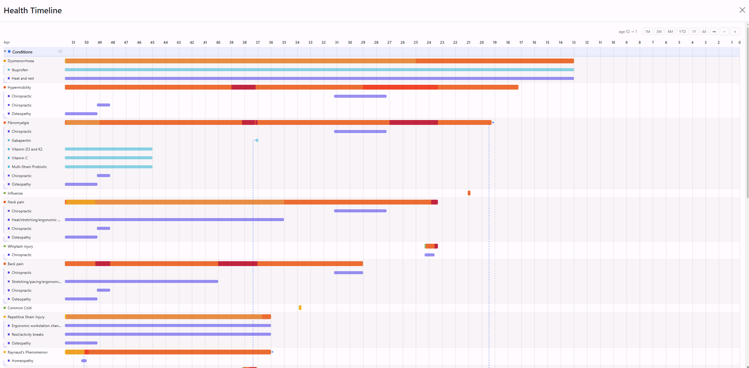 Health Journal timeline showing conditions, symptoms, treatments, medications and supplements together over time