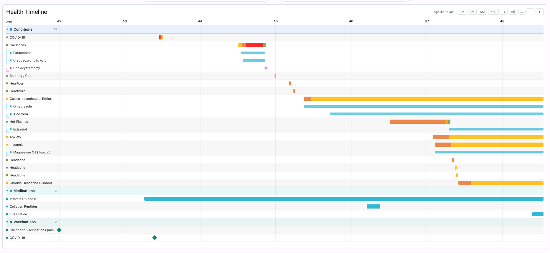 Health Journal timeline view showing conditions, medications, and vaccinations over time